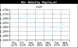 Last week Air density