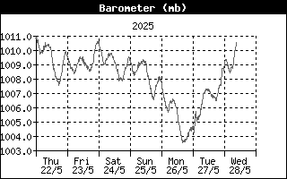 לחץ-אוויר - שבוע אחרון