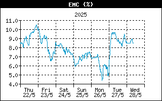 Last week EMC