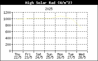 Last week High Solar Radiation