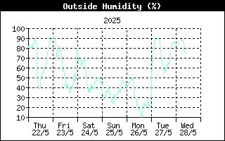 Last week Outside Humidity
