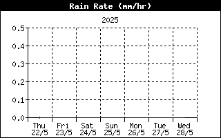 Last week Rain Rate
