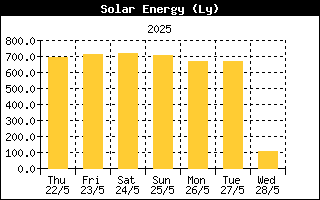 Last week Solar Energy