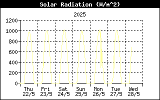 Last week Solar Radiation