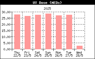 Last week UV Dose
