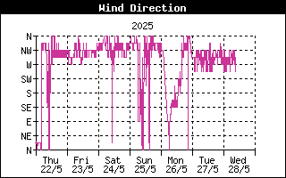 Last week Wind Direction