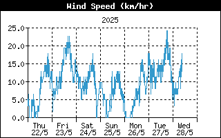 Last week Wind speed