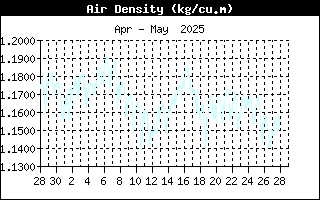 Last Month Air density
