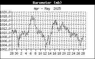 Last Month Barometer