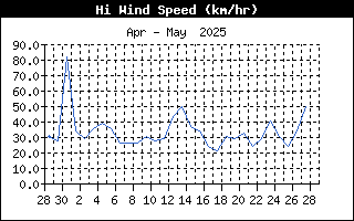 Last Month High Wind