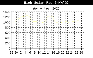 Last Month High Solar Radiation