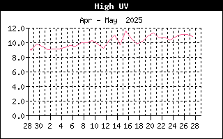 Last Month High UV