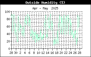 Last Month Outside Humidity