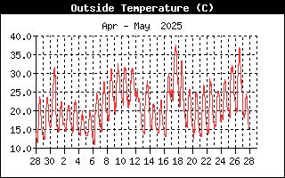 Last Month Outside Temp