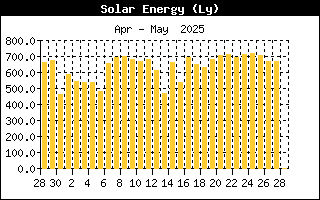 Last Month Solar Energy