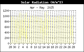 Last Month Solar Radiation