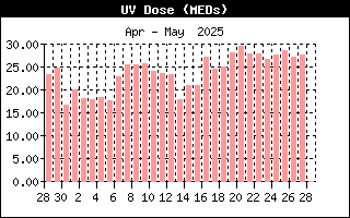 Last Month UV Dose
