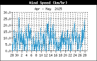 Last Month Wind speed