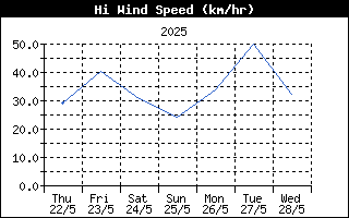 Last week High Wind