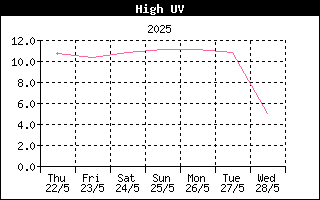 Last week High UV
