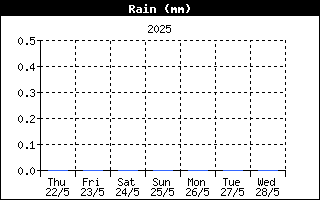 Last week Rain