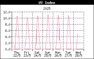 Last week UV