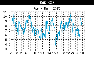 Last Month EMC