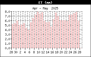 Last Month ET