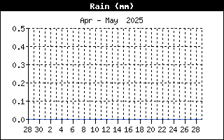 Last Month Rain