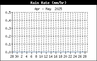 Last Month Rain Rate