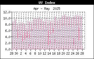 Last Month UV
