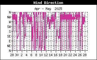 Last Month Wind Direction